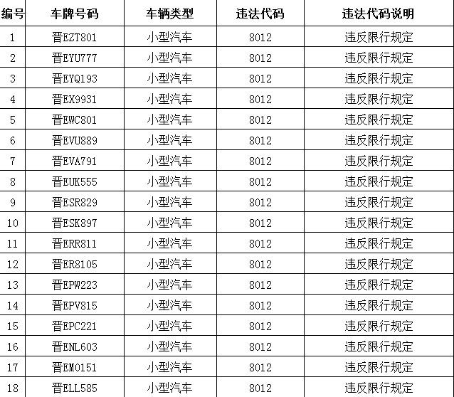 【自查】晋城曝光36个高清车牌 附最新闯限行名单!