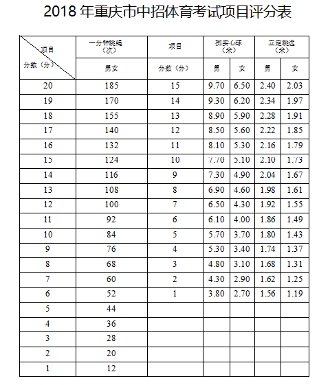 重庆体育中考,想要满分?这份指南一定拿走!