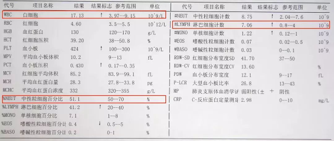 所以说,鉴别感染,血常规 c反应蛋白一个"完美"的组合!