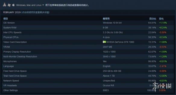 Steam最新玩家PC配置調查出爐 主流配置更加主流！ 遊戲 第2張