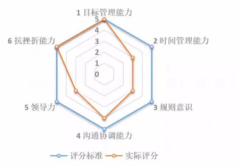 孩子能力雷达图 团队保障