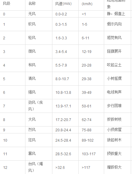 流传的体重与抗风级关系,那么可能要180斤的朋友才能抵挡住这个风力