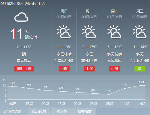 古会天气提前剧透，最高温度冲刺18℃！