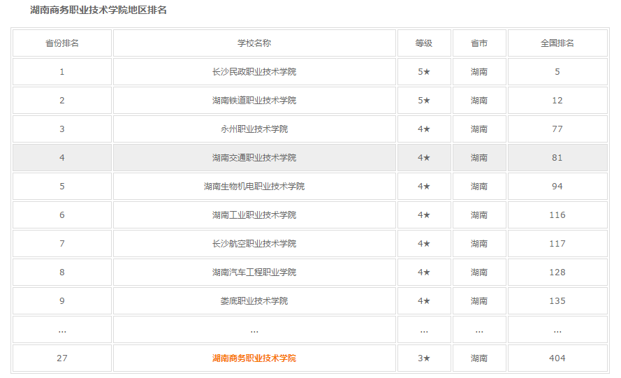 2019年湖南商务职业技术学院单招排名