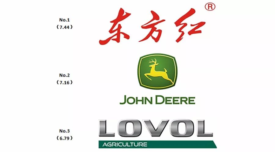 进口拖拉机品牌排行榜_重磅:中国10大拖拉机品牌排行榜发布!