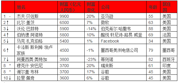 厲害了！胡潤全球富豪榜發布，看看內蒙古有哪些人上榜？ 財經 第5張