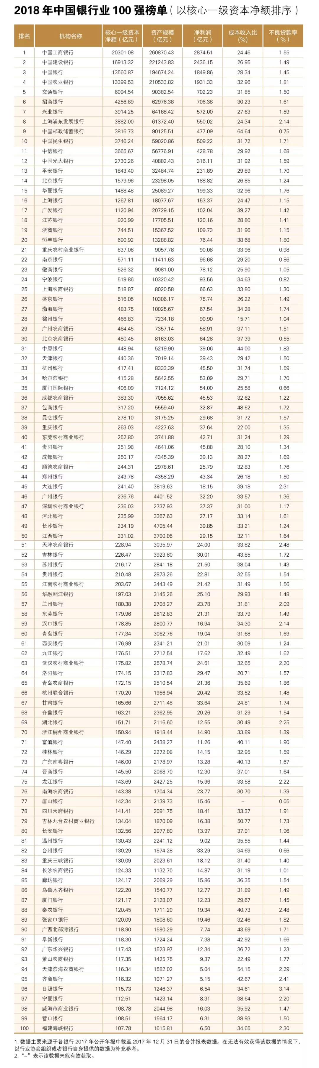 重磅最新2018年中国银行业100强榜单发布