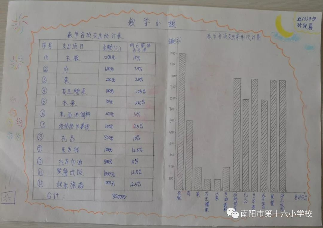 五,六年级的同学们调查了春节家庭的消费开支,并制成了数学小报,他们