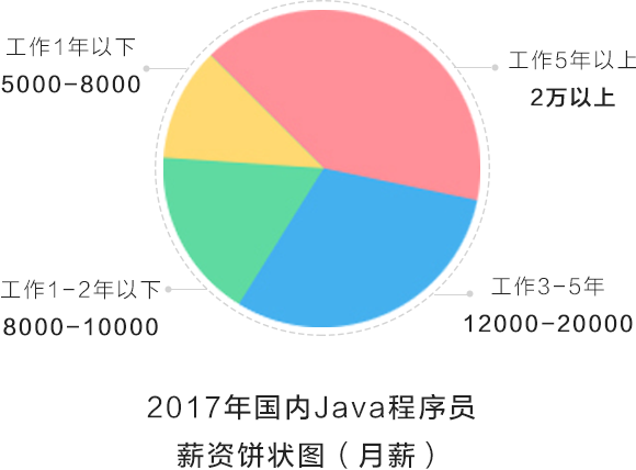 2019进入IT行业发展,你必须知道这几点_Java