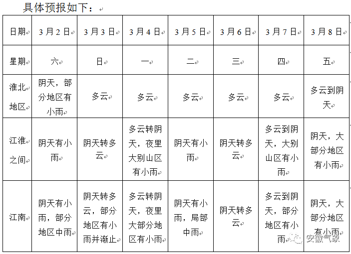 好消息!最新天气预报:下周一,太阳将大面积登场