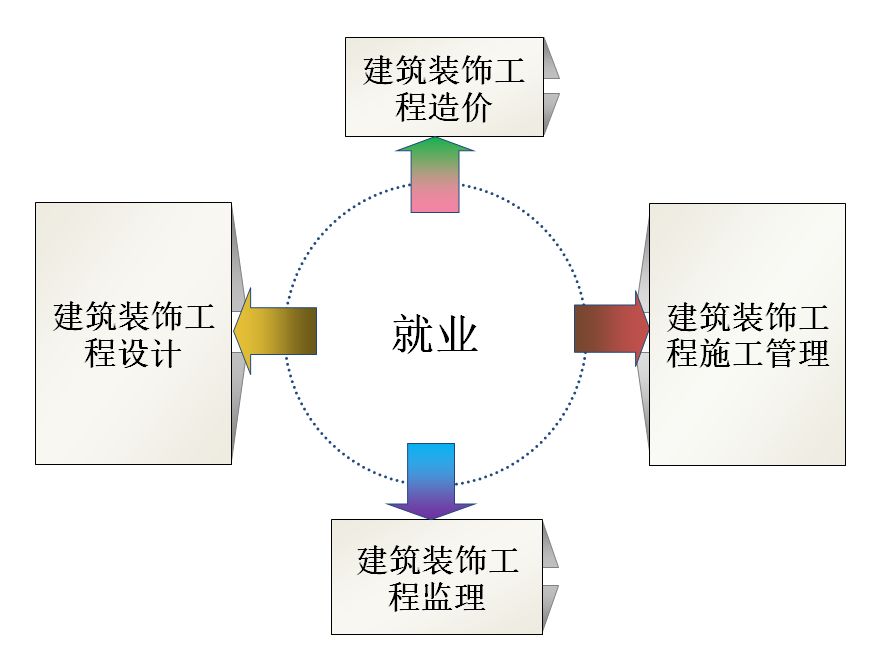 看专业丨建筑装饰工程技术专业建筑美好未来装饰精彩人生