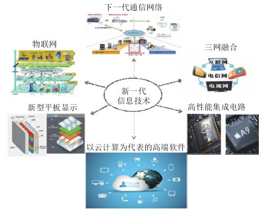 信息技术的发展可以通过四大中