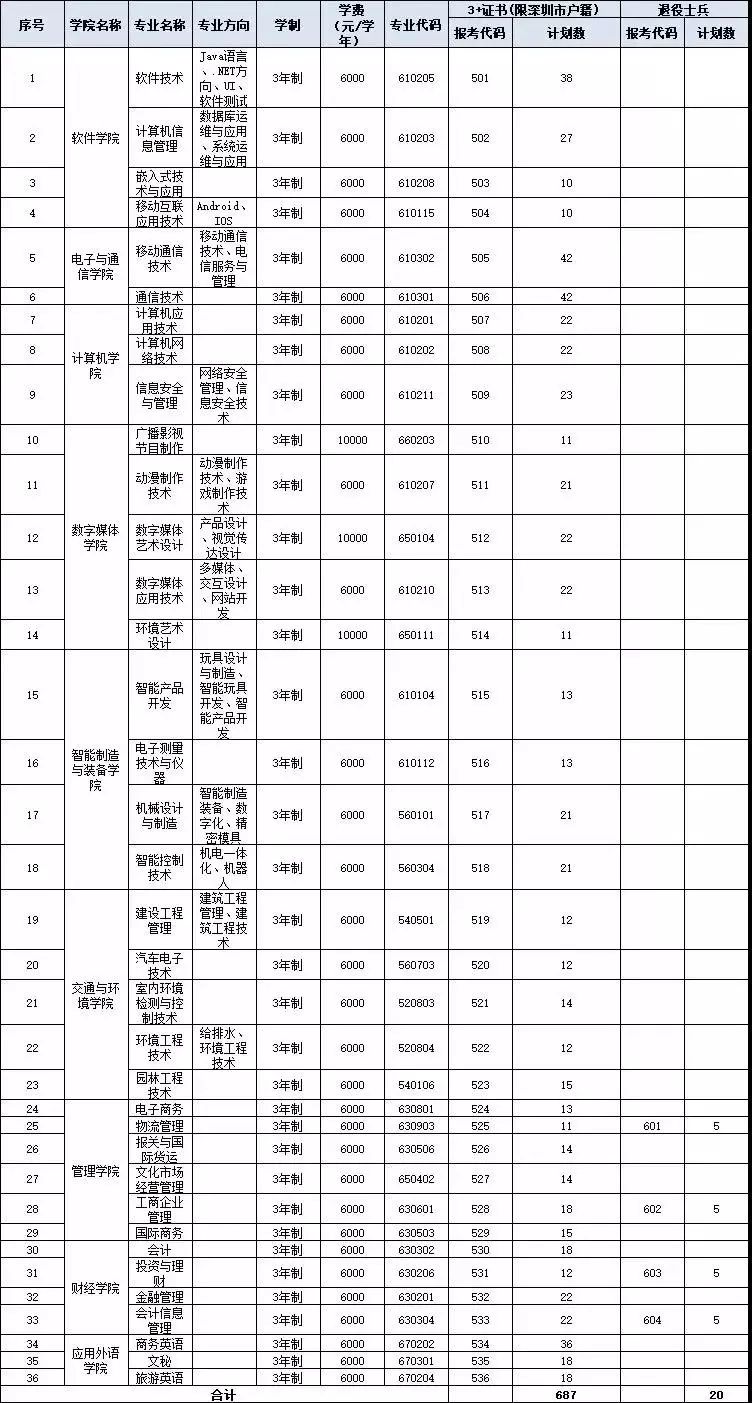 2019年3 证书计划 | 深圳信息职业技术学院(限户口)