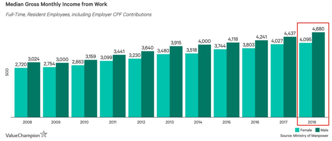 新加坡男女工资差创十年最大