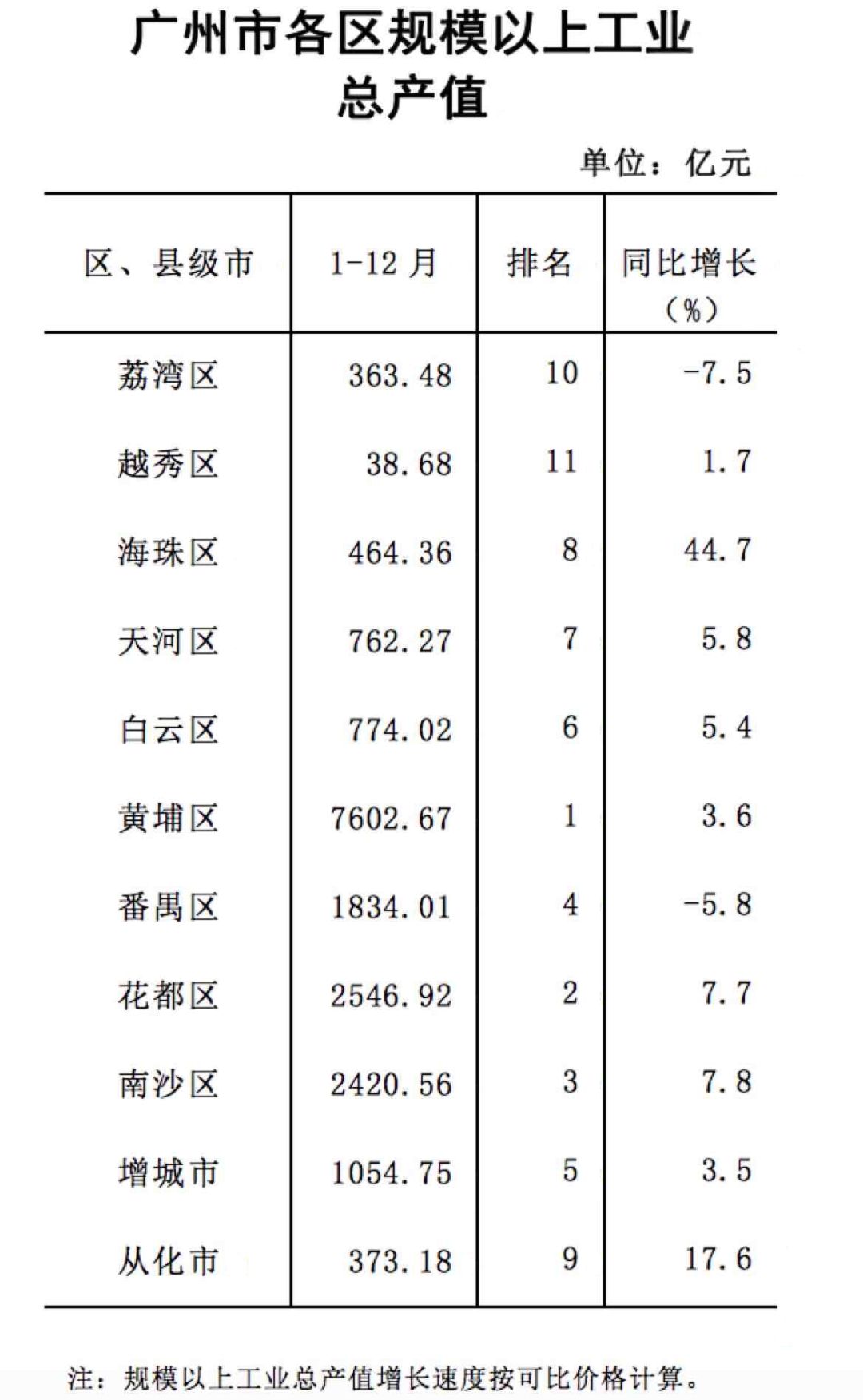 2019年广州各区gdp_广州各区上半年GDP出炉白云增城黄埔同比增速居前(2)