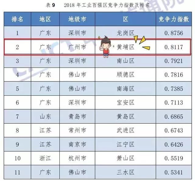 黄埔区今年中国gdp_中国城市gdp排名2017 2017中国城市GDP排名 广州GDP总量21503亿 国内财经(3)