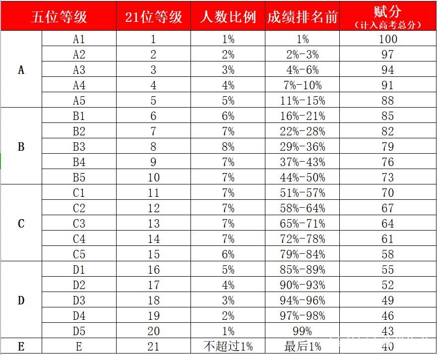 新高考成绩怎么算?绝大多数人都只会说