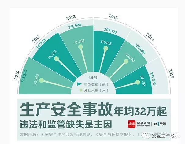 3万起,死亡3.8万人;虽然近年来安全生产形势持续保持了