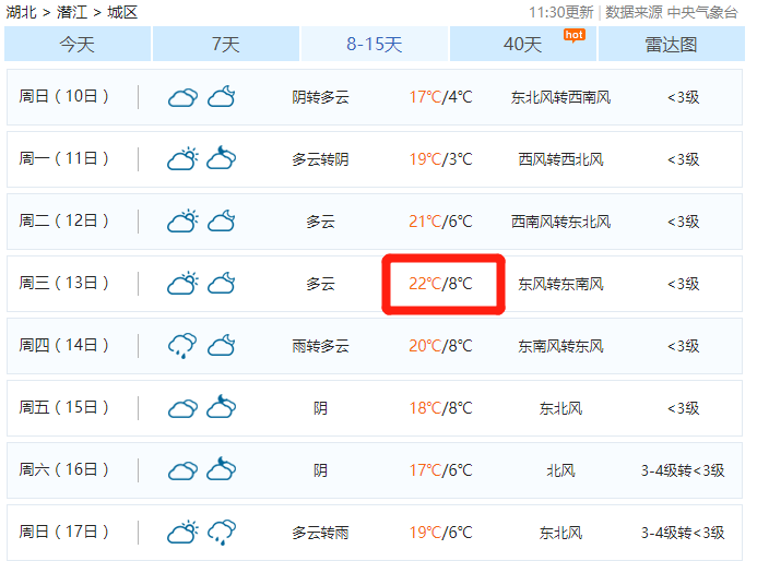 狂飙至22℃！潜江天气彻底暴走！一秒入夏