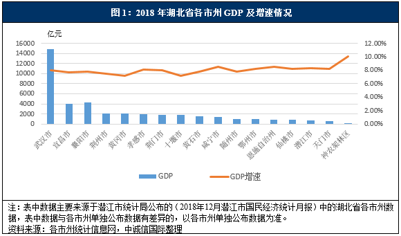 特别评论 | 2018年湖北省区域经济及财政