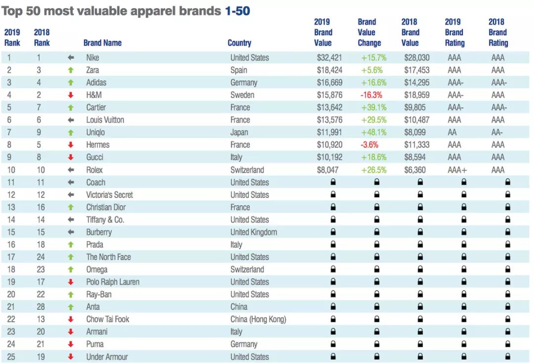 brand finance最有价值50大服饰品牌排行榜:nike蝉联第一,服企中国