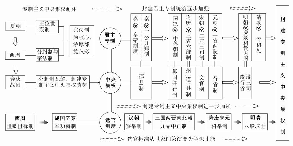 考纲要点 二轮复习:中国古代的政治制度(先秦时期!