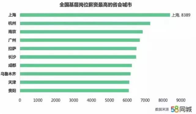 春节后全国平均工资竟这么高! 上海最高杭州第