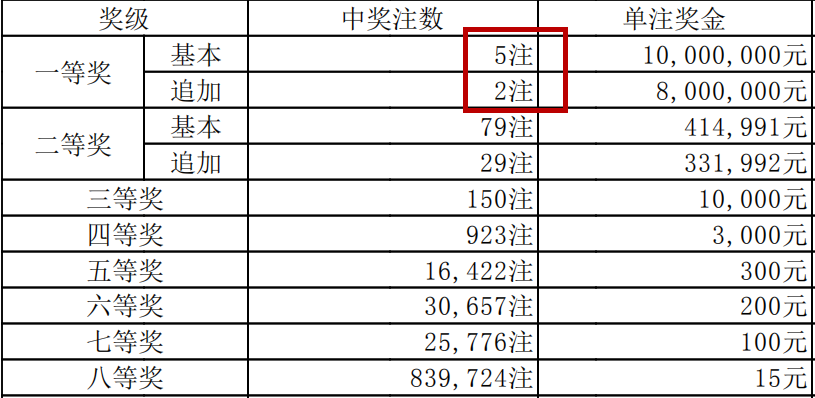 大乐透19024期开奖,头等奖5注,这些人都是人才?