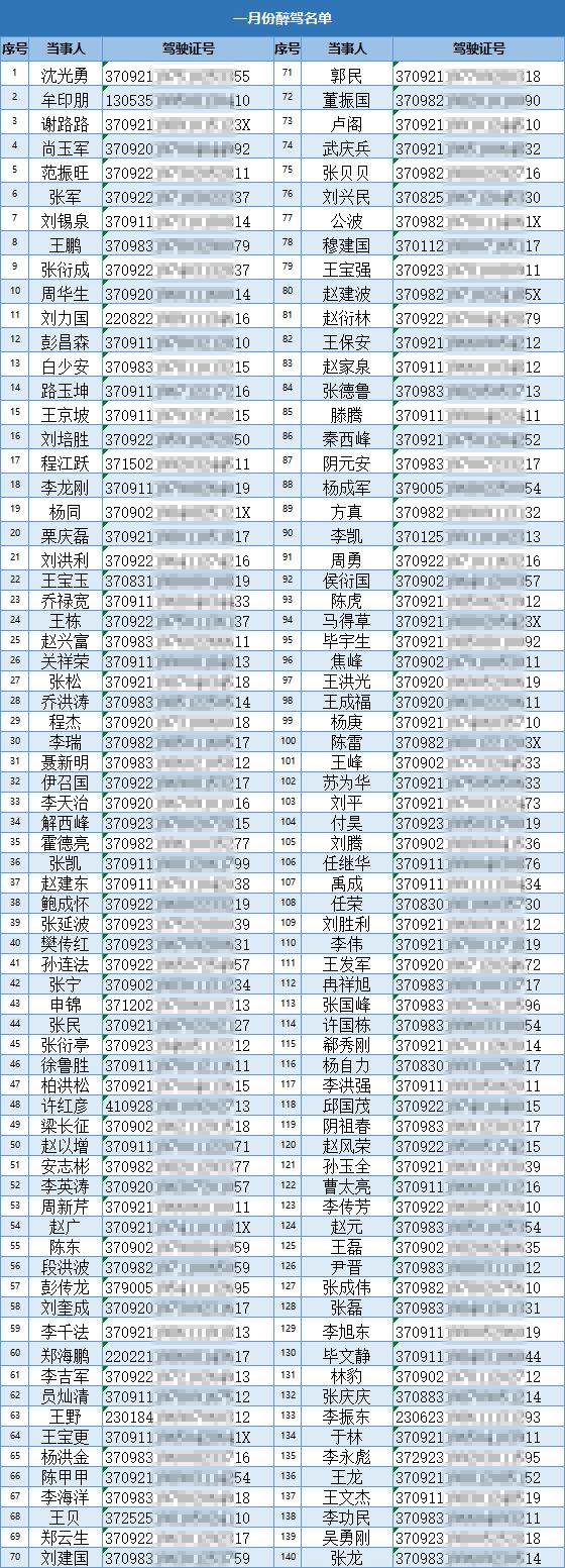 【曝光台】泰安这140个人被实名曝光了!