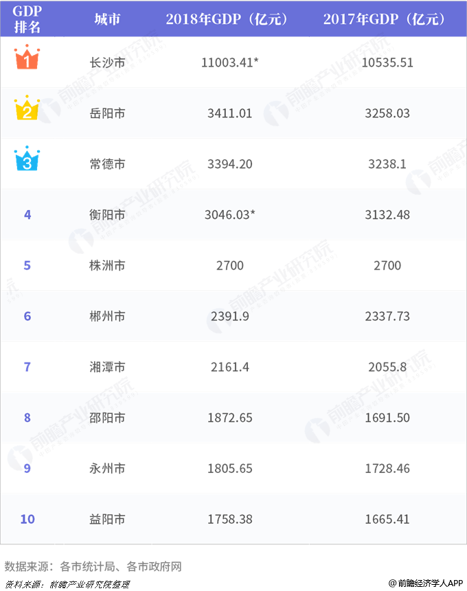 湖南省各市gdp排名2018_湖南省地图各市分布图