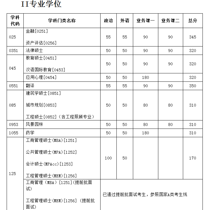 天津大学2019考研分数线出来啦