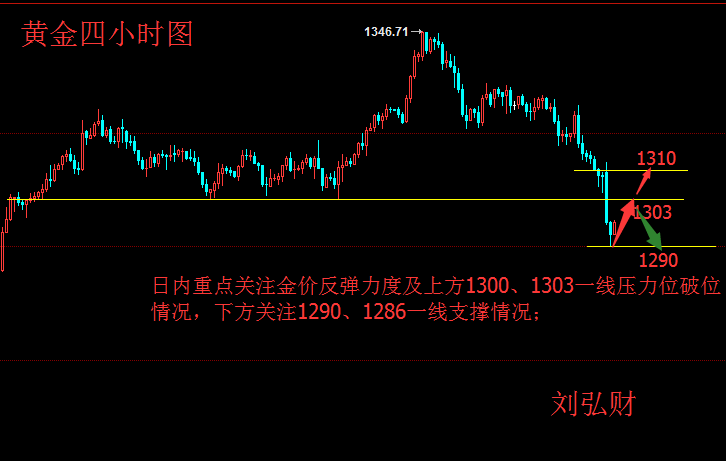 黃金失守1300，日內走勢分析及操作建議 財經 第1張