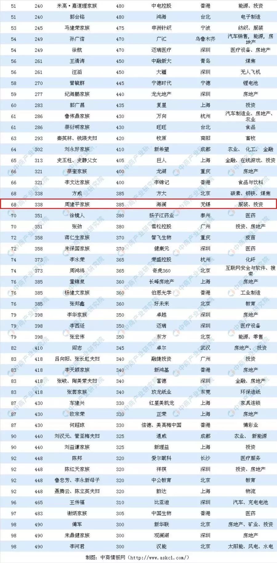 385亿身家2019全球富豪榜出炉这个无锡人上榜了