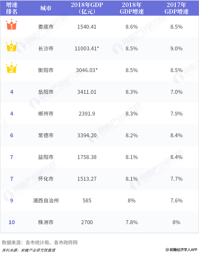 沙市gdp是多少_2018年湖南各市 州 GDP及增速排行榜 长沙市GDP增速8.5 ,排省内第二位