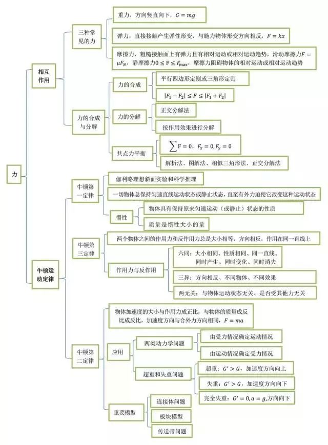 高中力学思维导图,保存手机随时查看