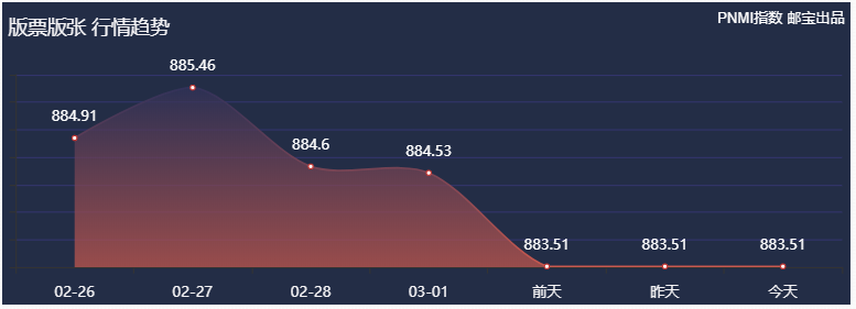 一周邮市综述:行情小幅波动,四轮猪大版下跌_