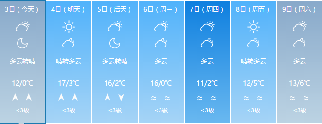 金乡距离20°C只剩几天了！气温忽高忽低，阴晴不定，千万要注意……！