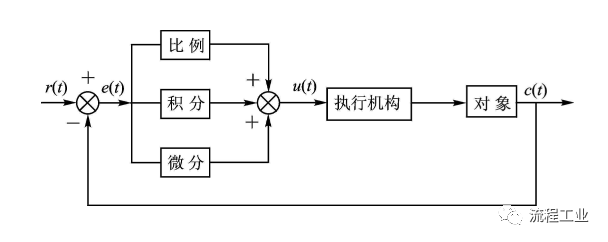 PID控制中P、I、D参数的作用是什么?_