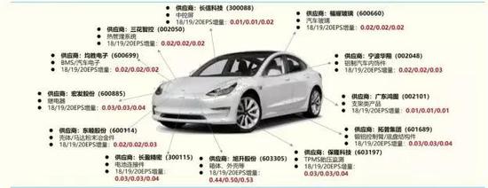 目前已有12家中国企业进入了特斯拉的供应链,主要为其提供内饰配件.