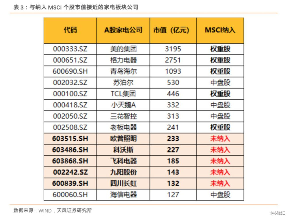 沪深300成分股及上证50家电成分股均已被msci选择纳入