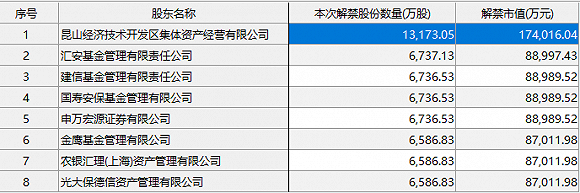 oled概念股维信诺今年以来涨幅超过70,本周解禁的股东们仍亏损两成