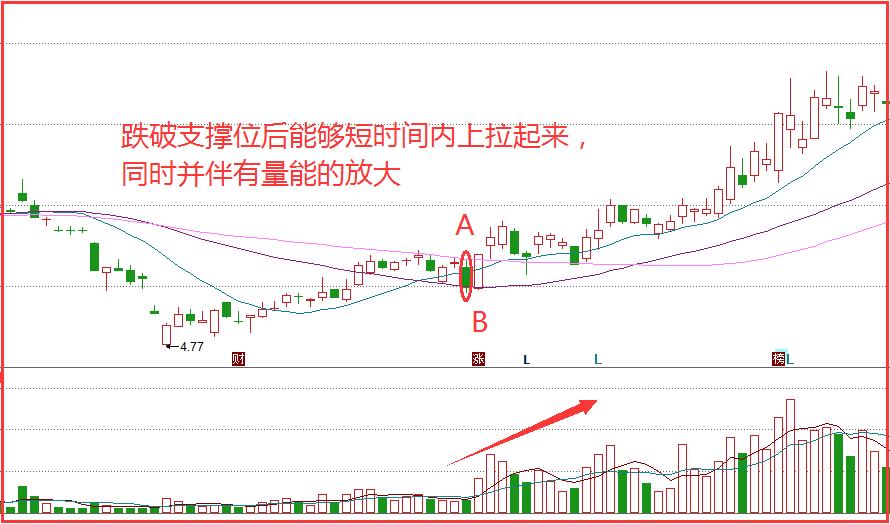 每日学堂 | 建仓信号之"投石问路"形态_行情