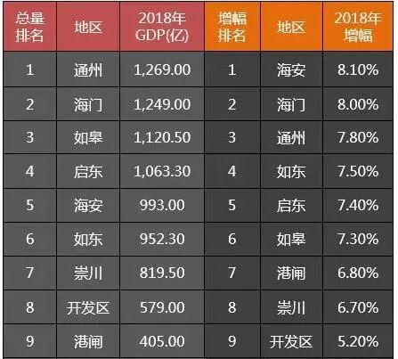 海门人均GDP2020_江苏南通一猛将,人均GDP赶超通州、如皋,却富裕的很低调