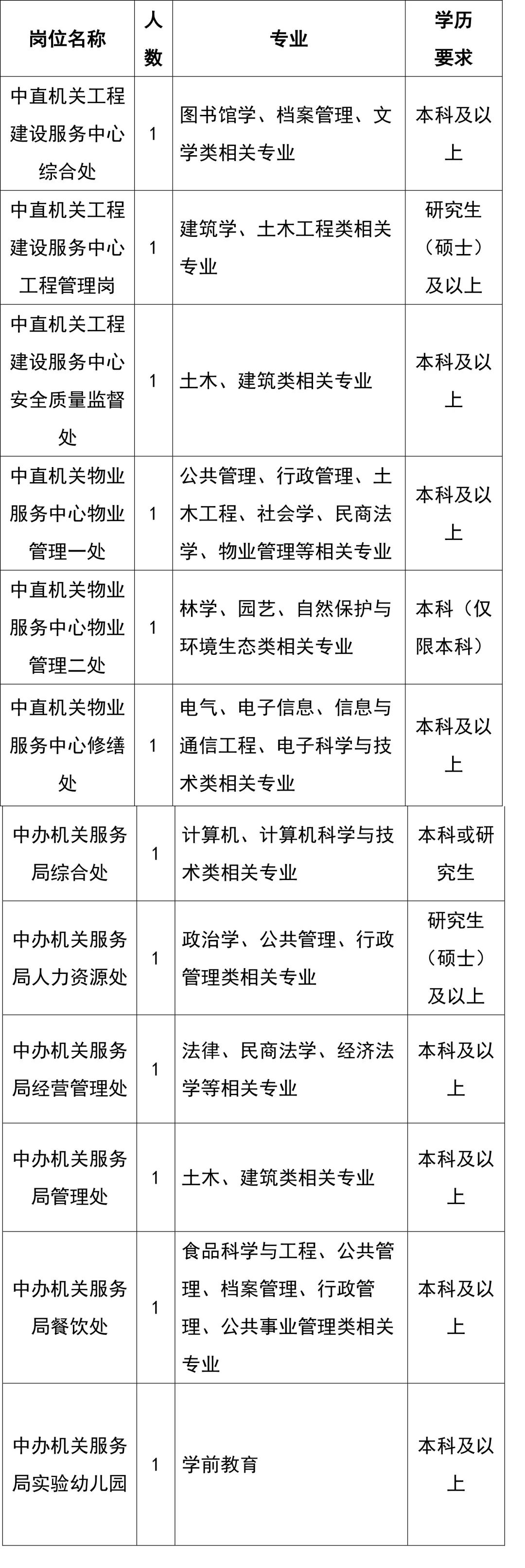 中共中央直属机关事务管理局公开招聘12名事