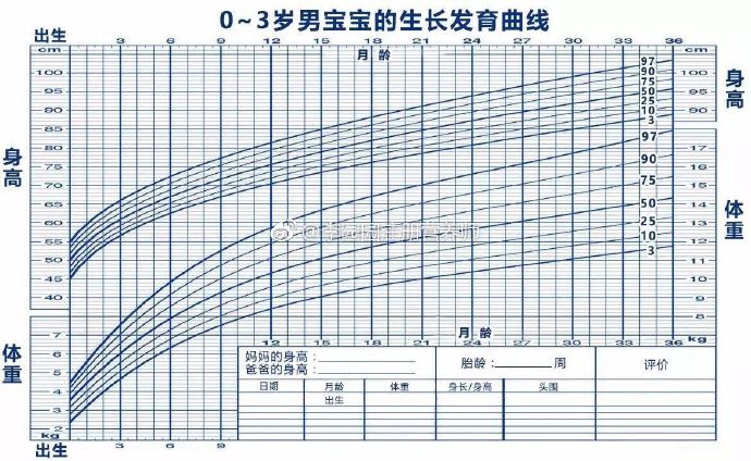 曲线代表第 3 百分位数值(p3),相当于-2z那条线,代表孩子生长水平位于