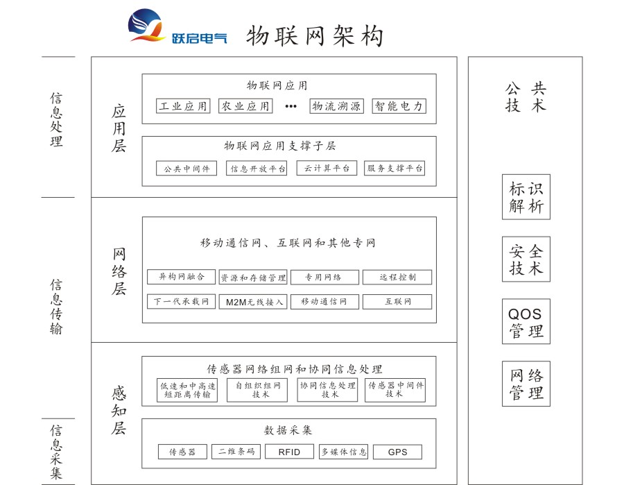 跃启电气物联网的分析