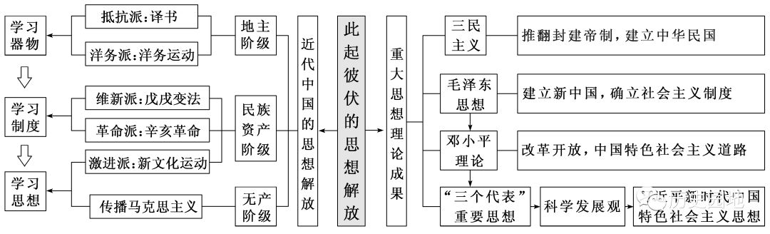 此起彼伏的思想解放近代中国经济结构的变动和社会生活的变迁近代