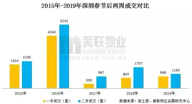 回暖信號 深圳現銀行房貸利率下調、限價放鬆！ 財經 第2張