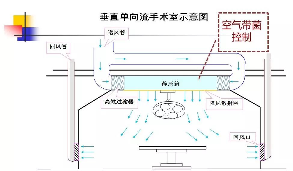 医院手术室的感控与布局必看的四大关键点