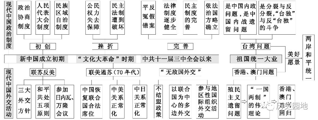 现代中国的政治制度和外交活动